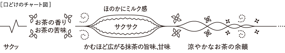 ［口どけのチャート図]サクッ＞お茶の香りとお茶の苦味＞ほのかにミルク感＞サクサク＞かむほど広がる抹茶の旨味、甘味＞涼やかなお茶の余韻