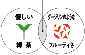 優しい緑茶+ダージリンのようなフルーティさ