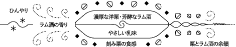 ひんやり→ラム酒の香り→濃厚な洋栗・芳酵なラム酒→やさしい乳味→刻み栗の食感→栗とラム酒の余韻