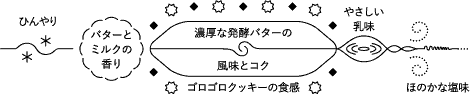 口溶けのチャート：ひんやり→バターとミルクの香り→濃厚な発酵バターの→風味とコク→ゴロゴロクッキーの食感→やさしい乳味→ほのかな塩味